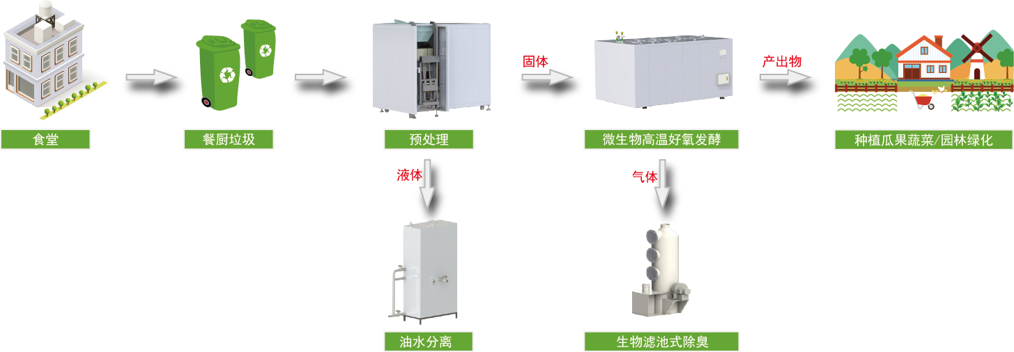 微米生物餐厨垃圾处理工艺流程图